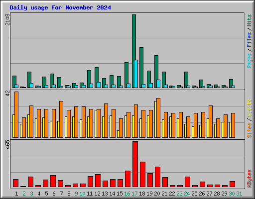 Daily usage for November 2024