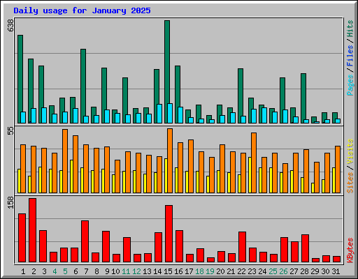 Daily usage for January 2025