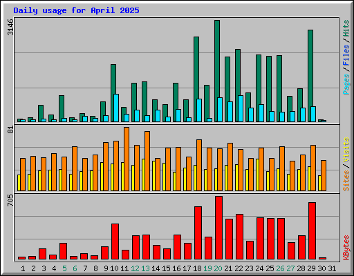 Daily usage for April 2025