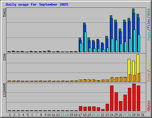 Daily usage for September 2025