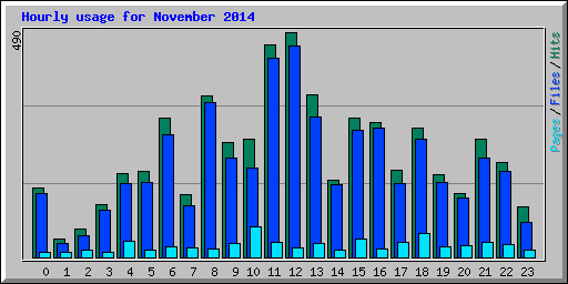 Hourly usage for November 2014