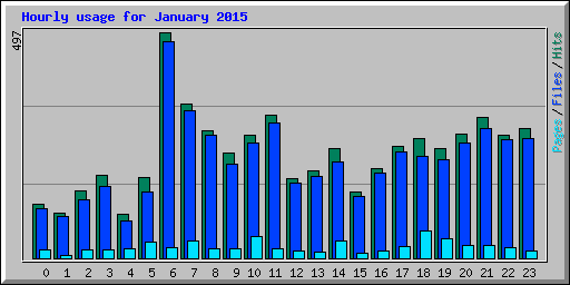 Hourly usage for January 2015