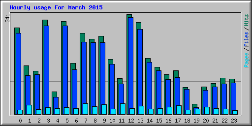 Hourly usage for March 2015