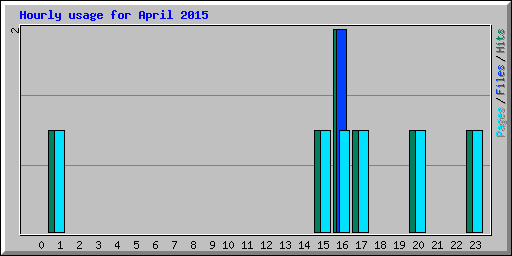 Hourly usage for April 2015