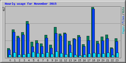 Hourly usage for November 2015