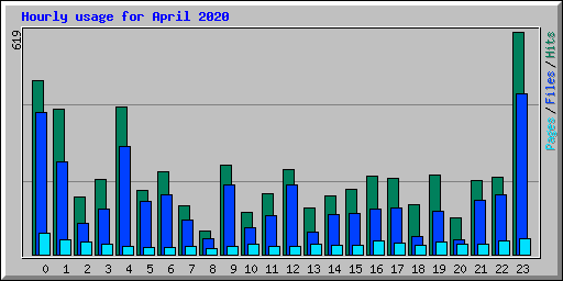 Hourly usage for April 2020